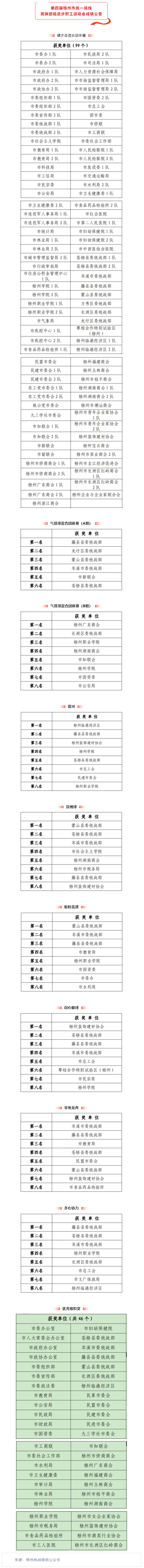 第四屆梧州市統(tǒng)一戰(zhàn)線民族團結(jié)進步職工運動會成績公告.png