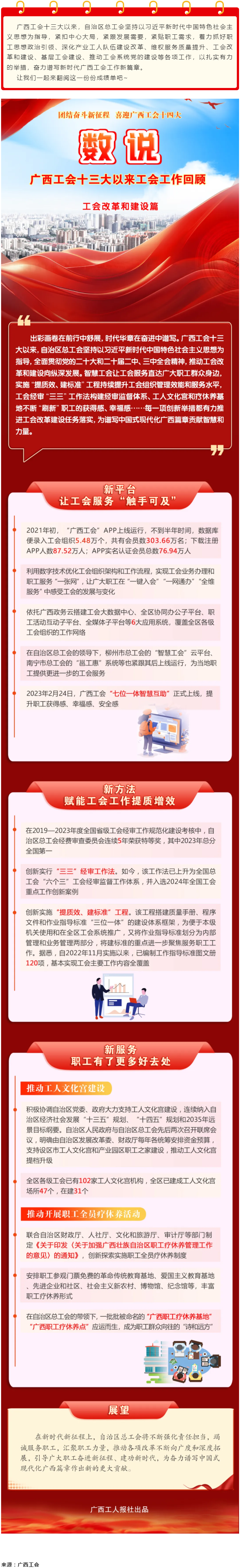 【廣西工會(huì)十三大以來工作回顧 】工會(huì)改革和建設(shè)篇.png