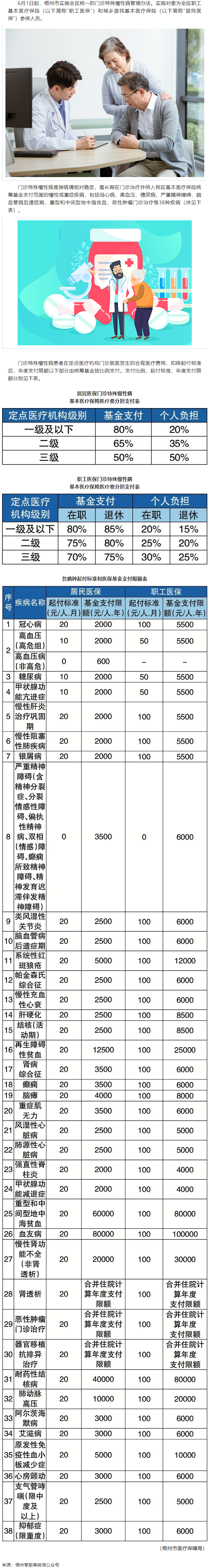 6月1日起，梧州市這些門診特殊慢性病待遇有變.png