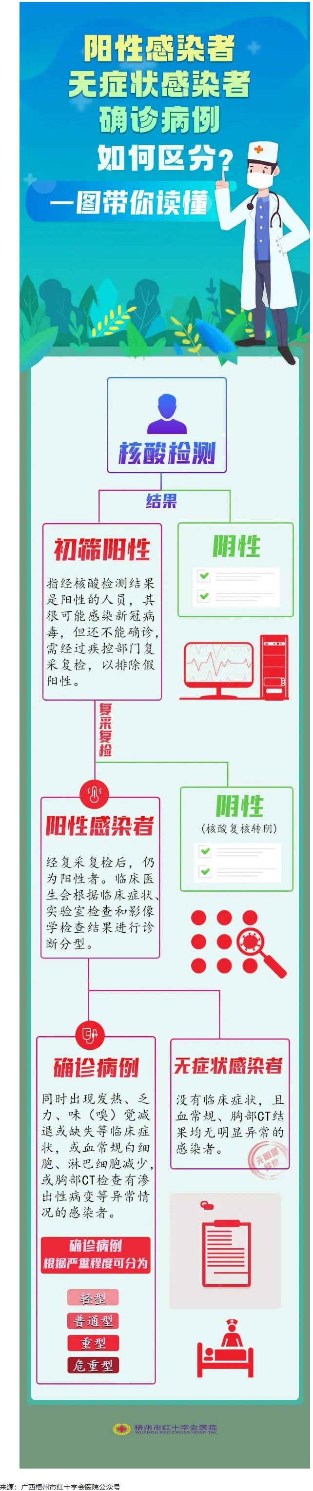 一圖讀懂陽性感染者、無癥狀感染者、確診患者的區(qū)別.png