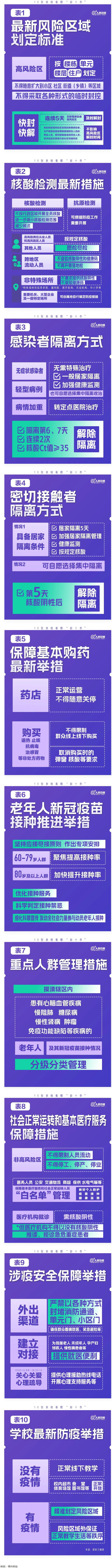 極簡(jiǎn)版來(lái)了！10張表格看懂“新十條”.png
