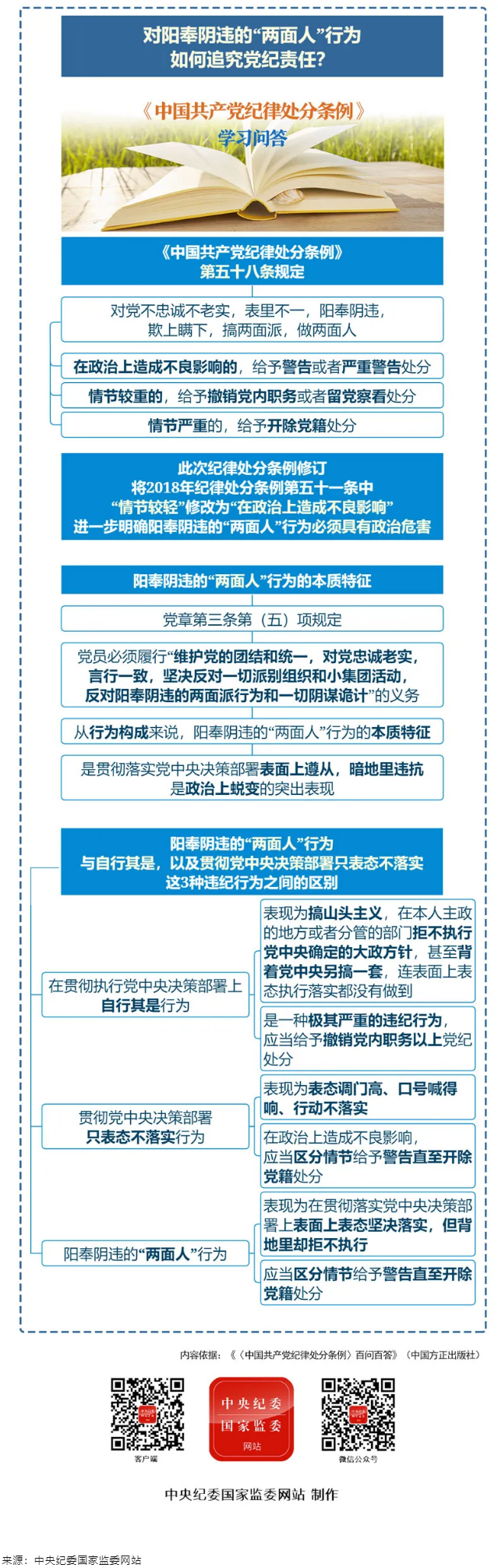 紀(jì)律處分條例·學(xué)習(xí)問答丨對(duì)陽(yáng)奉陰違的“兩面人”行為如何追究黨紀(jì)責(zé)任？.png