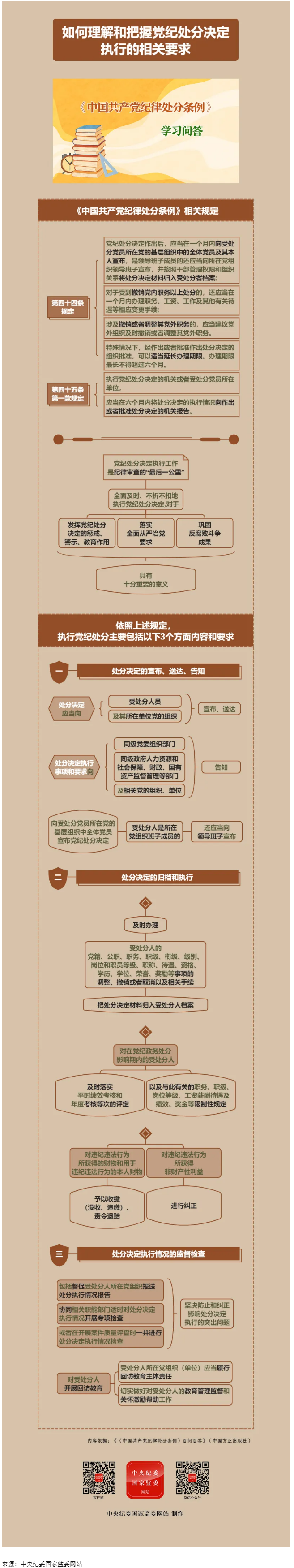 紀律處分條例·學(xué)習(xí)問答丨如何理解和把握黨紀處分決定執(zhí)行的相關(guān)要求.png