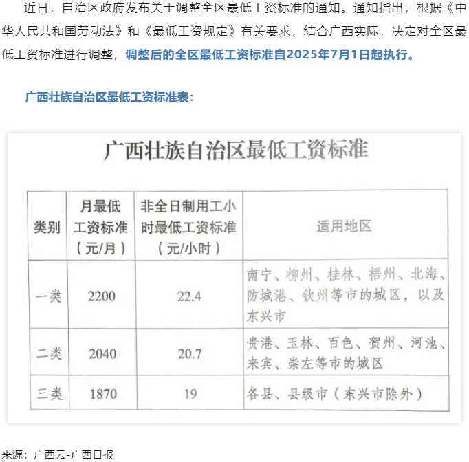 廣西調(diào)整全區(qū)最低工資標(biāo)準(zhǔn)，7月1日起執(zhí)行.png
