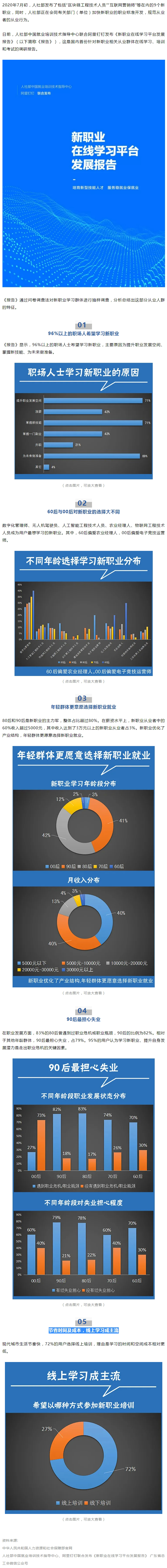 96%以上職場人士想學(xué)新職業(yè)技能，近八成90后擔(dān)心失業(yè).jpg